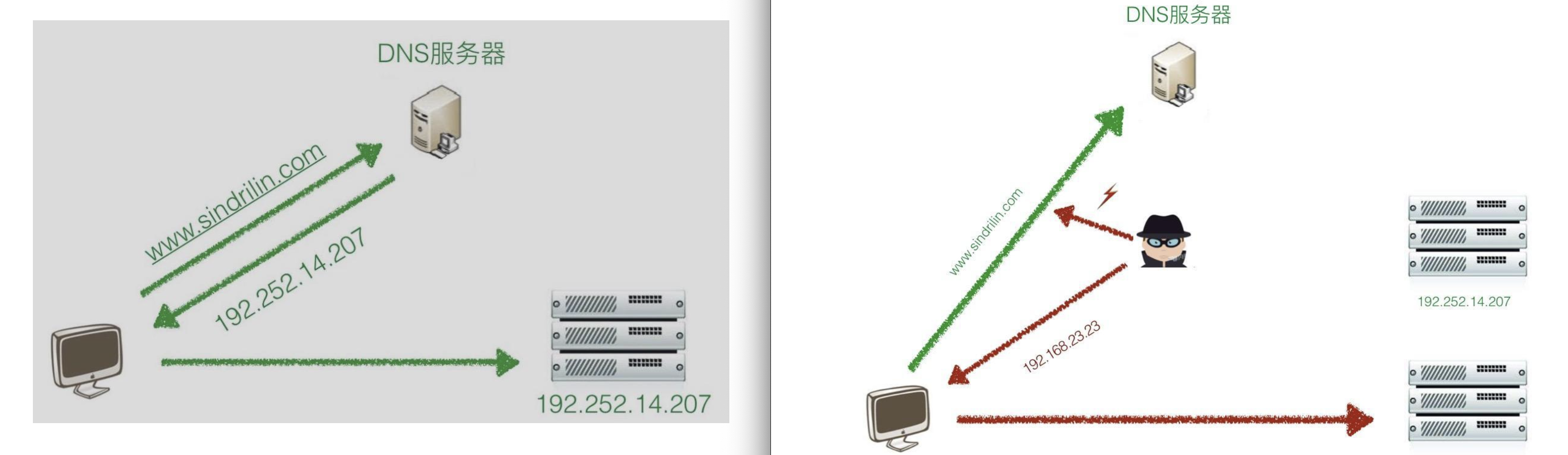 dns flow